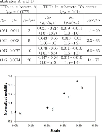 Table  1.  Range  of  mobilities  for  TFTs  from  the  substrates  A  and  D TFTs  in  substrate  A ( μ eff   =  0.0077) TFTs  in  substrate  D‘s  center(μeff  =  0.01) μ gA μ bA μ gA / μ bA μ gD ( μ gD / μ gA ) μ bD(μbD/ μ bA ) μ gD / μ bD 0.021 0.011 2 