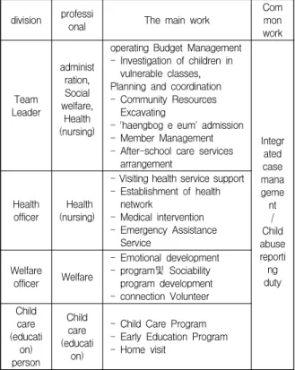 Table  2.  Organization  and  Role  of  Dream  Start  [28]