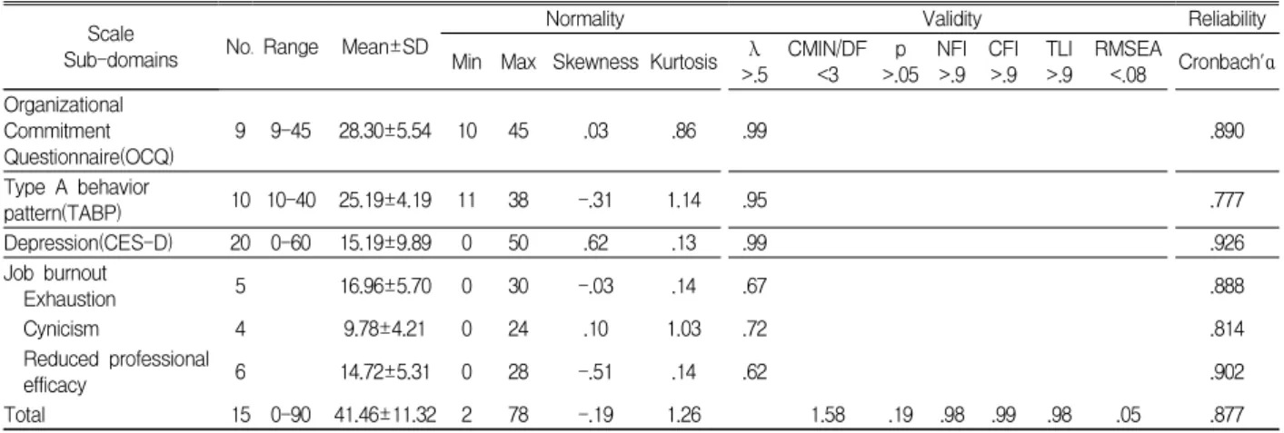 Table  1.  The  normality,  validity  and  reliability  of  scale(N=201)