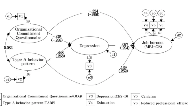 Fig.  1.  Path  diagram  of  structural  equation  modeling