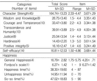 Table  3.  Character  Strength,  Self-Efficacy  and    Happiness  of  Subjects                        (N=261) Categories