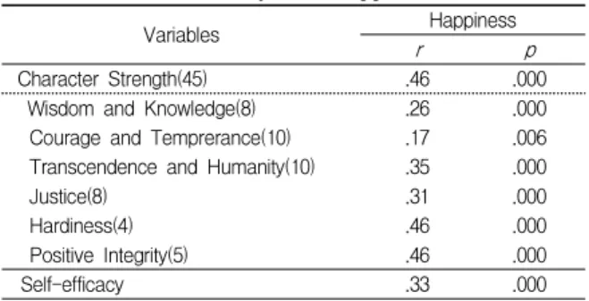 Table  4.  Correlation  of  Character  Strength,  Self-Efficacy  and  Happiness        (N=261)