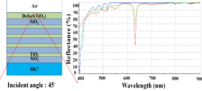 Fig.  2.  Macleod  simulation  results  of  the  1D-like  PhC  resonator.