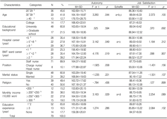 Table  1.  General  Characteristics  of  Subjects
