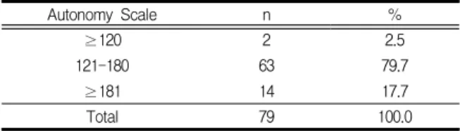Table  2.  Autonomy  Scale  of  Subjects   