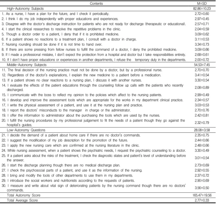 Table  3.  Contents  Analysis  of  Autonomy  of  the  Subjects