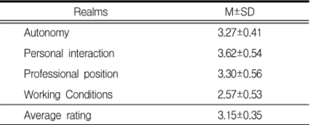 Table  4.  Job  Satisfactions  of  Subjects