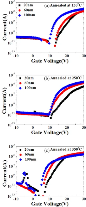 Fig.  1.  Transfer  curves  of  IGZO-TFTs  annealed  at  (a)  150 ℃ ,  (b)  250 ℃ ,  and  (c)  350 ℃   with  different  active  layer  thickness.