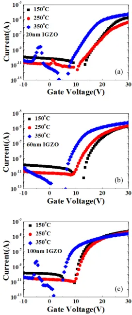 Fig.  2.  Transfer  curves  of  IGZO-TFTs  with  different  post-annealing  temperature  at  a  given  active  layer  thickness  of  (a)  20  nm,  (b)  60  nm,  and  (c)  100  nm
