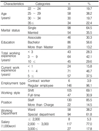 Table  1.  Characteristics  of  subjects                  (n=152)