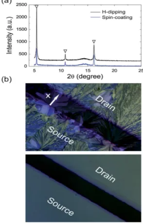 Fig.  4.  (a)  XRD  patterns  of  the  H-dip-coated  (upper)  and  spin-coated  (lower  curve)  films,  (b)  polarised  microscope  images  showing  the  textures  of  the  H-dip-coated  (upper)  and  spin-coated  (lower)  TIPS-PEN:PaMS  films