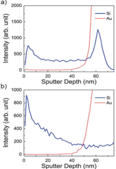 Fig.  7.  Depth  profiles  of  Si  and  Au  ions  in  the  spin-coated  (a)  and  H-dip-coated,  (b)  TIPS-PEN:PaMS  OTFTs