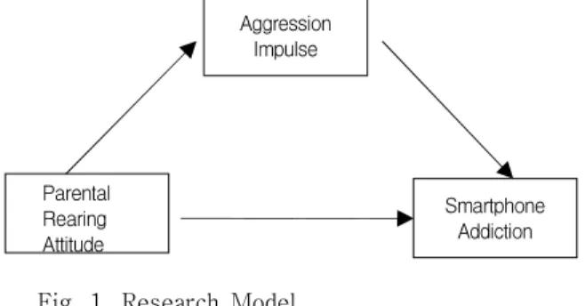 Fig.  1.  Research  Model 