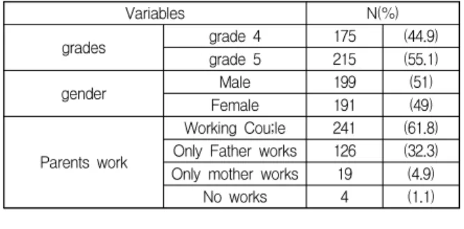 Table  1.  General  characteristics  of  subjects    (n=390)