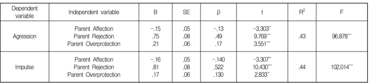 Table  3.  Impact  of  subfactors  of  parental  rearing  attitude  on  impulse  and  aggression                          (n=390) Dependent