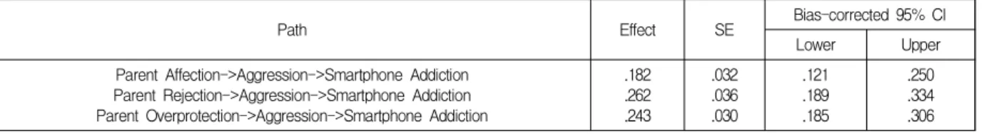 Table  4-1.  Regression  analysis  of  the  mediating  effect  of  aggression  in  parental  rearing  attitude  on                            smartphone  addiction