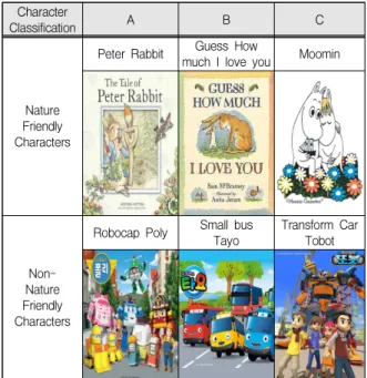 Fig.  1.  Nature  friendly  characters  and  Non-Nature  friendly  characters  classification 