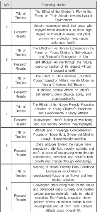 Table  1.  Advanced  researches  about  the  nature’s  effect  on  infants 자연은 영유아에게 생명존중과 자연환경 선호, 자연보 호에 긍정적인 영향을 주었으며 자신감을 나타내는 자아 효능감, 자아 존중감, 인지능력 자아, 또래 수용 자아, 신 체능력 자아, 유아의 행복감과 환경친화적 태도를 유의 미하게 증진시켰다