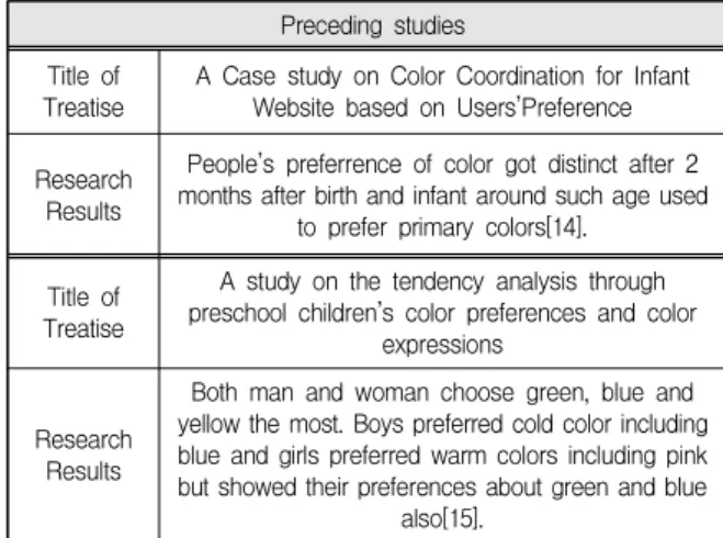 Table  5.  Research  paper  about  the  preference  of  characters  for  infant
