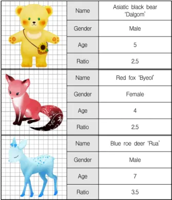 Fig.  6.  'Dalbit_Dalgom'  Character  Information 2.3.6  ‘달빛달곰’  특성