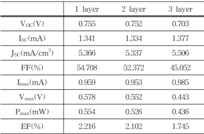 Table  2.  Efficiency  and  electrical  properties  of  DSSC  ac- ac-cording  to  the  way  of  the  annealing  temperature  rise.