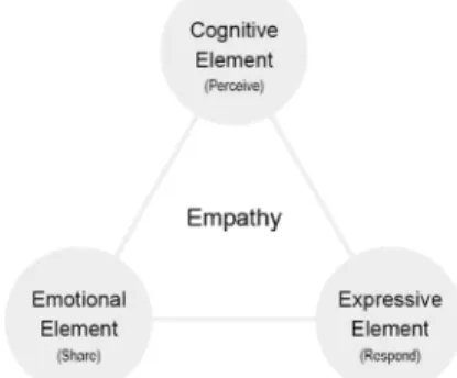 Fig.  1.  Elements  of  empathy