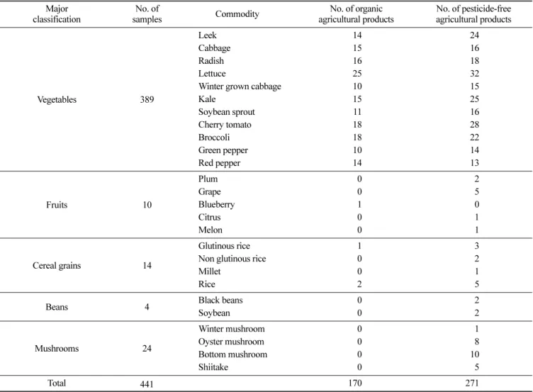 Table 1. Major classification and the number of samples collected and analyzed Major