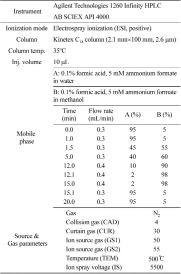 Table 3. Analytical conditions of LC-MS/MS
