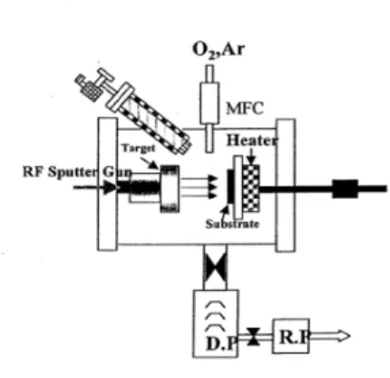 Fig.  1.  RF  magnetron  sputtering  system.