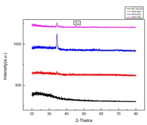 Fig.  2.  XRD  patterns  of  AZO  (Al-doped  zinc                      oxide)  thin  films  rapid  thermal  annealed  at  400℃-700℃ 