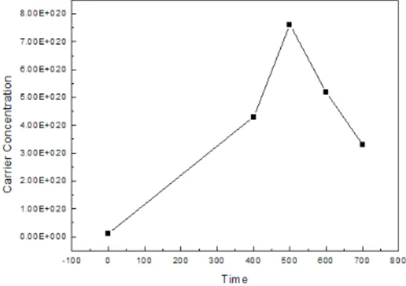 Fig.  7.  Change  of  the  carrier  concentration  in  AZO  (Al-doped  zinc  oxide)  thin  film  deposited  with  changing  RTA  treatment  temperature(℃)  In  O 2   gas.