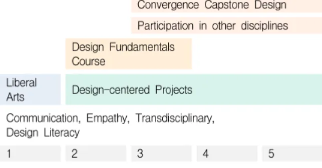 Fig.  3.  Proposal  of  Course
