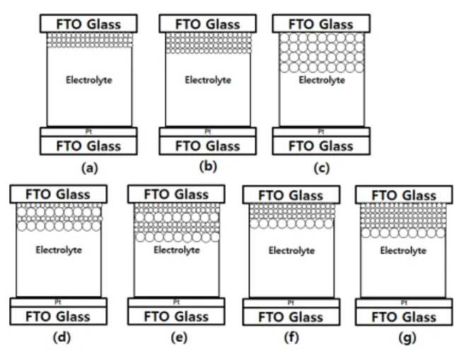 Fig.  1.  Different  TiO 2 photoelectrode  structure.  (a)  20/20/20  ㎚,  (b)  20/20/20/20  ㎚,  (c)  500/500/500/500  ㎚,    (d)  20/500/20/500  ㎚,  (e)  20/20/500/20/20/500  ㎚,  (f)  20/20/20/500  ㎚,  (g)  20/20/20/20/20/500  ㎚.