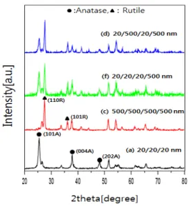 Fig.  3.  Photocurrent  and  voltage  curves  of  the  DSSCs  prepared  with  working  pressures.