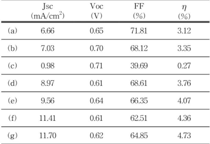 Table  1.  Photovoltaic  performances  of  the  DSSCs  prepared  with  different  working  pressures.