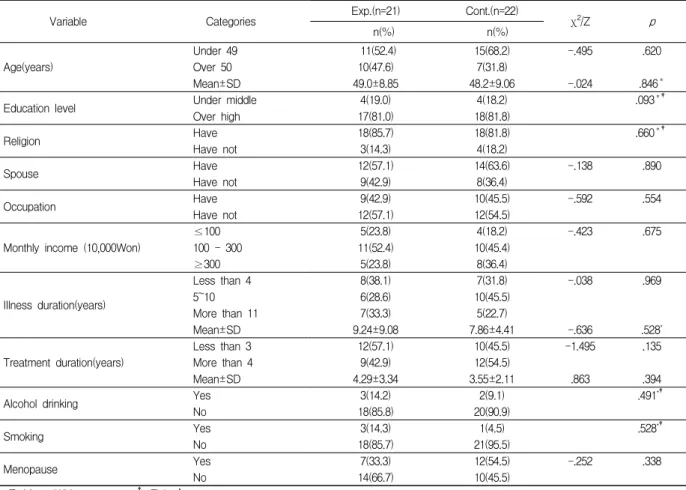 Table  1.  Homogeneity  Test  on  General  Characteristics  and  Disease-Related  Characteristics  between  Experimental  and  Control  group  (N=43)