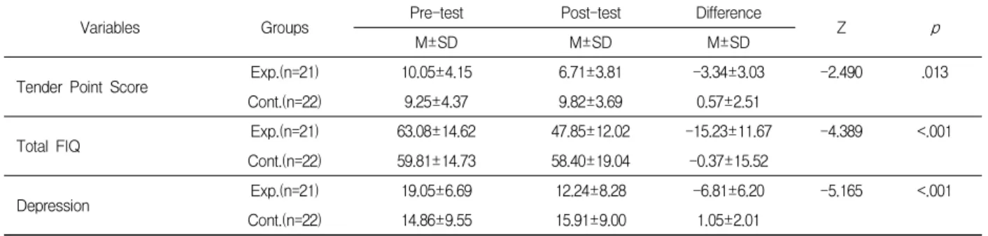 Table  3.  Difference  of  the  Scores  of  Tender  Point  between  Experimental  and  Control  Groups       