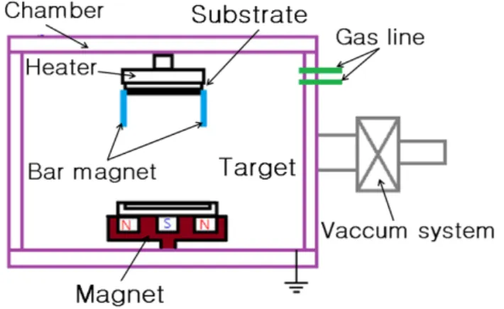 Fig.  1.  A  schematic  of  the  conventional  sputter.