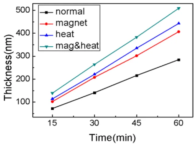 Fig.  3.  Variation  of  ITO  thin  film  thickness  as  a  function  of  deposition  time  at  different  sputtering  condition.