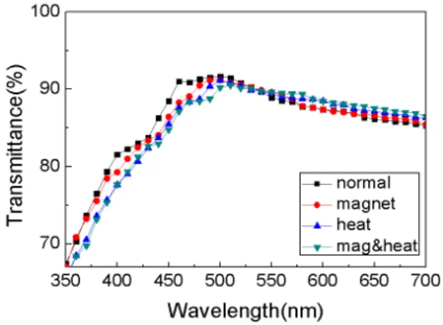 Fig.  5.    XRD  patterns  of  ITO  thin  films  fabricated  at  different  conditions