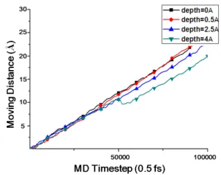 Fig.  3.  Moving  distances  as  a  function  of  the  MD  time  for  different  depth.