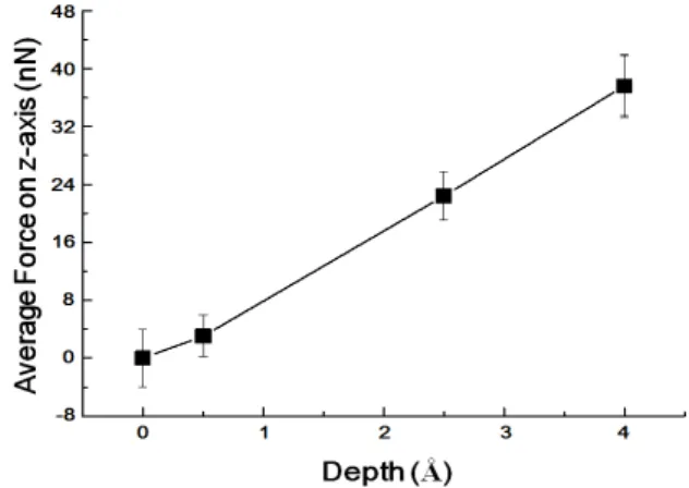 Fig.  5.  Force  on  z-axis  as  a  function  of  the  MD  time  for  different  depth.