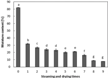 Table 1. The proximate composition of burdock during repeated steaming and drying procedures (unit: %, dry basis) Steaming and drying times Carbohydrate (Crude fiber) Crude protein Crude lipid Ash