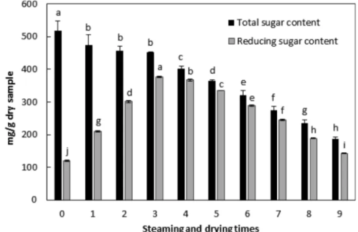 Fig. 3. Total soluble sugar and reducing sugar contents of burdock during repeated steaming and drying procedures