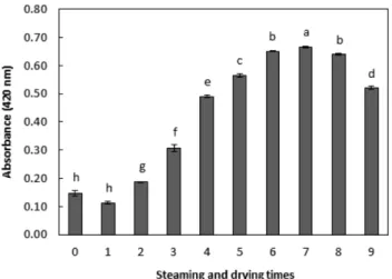 Table 2. Hunter’s color value of dried burdock powders during repeated steaming and drying procedures