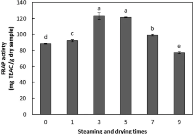 Fig 8. FRAP activity of burdock during repeated steaming and drying procedures. All results are expressed as mean±SD for three replicates.