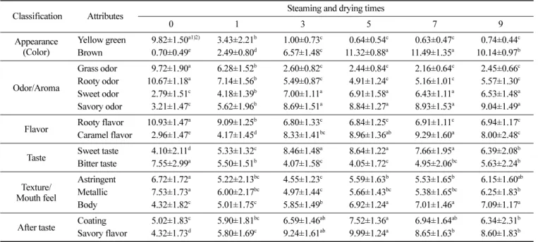 Table 4. Sensory evaluation of burdock during repeated steaming and drying procedures  Classification Attributes Steaming and drying times