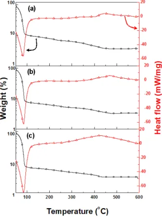 Fig.  1.  TG-DSC  spectra  for  diverse  SnZnO  solution  with  (a)  Sn:Zn  =  3:1,  (b)  Sn:Zn  =  1:1,  and  (c)  Sn:Zn  =  1:3