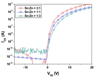 Fig.  5.  Transfer  curves  for  SnZnO  TFTs  with  different  Sn:Zn  ratio.      TFT별  on  전류는  주석의  양이  감소함에  따라  감 소하는  뚜렷한  경향성을  보이고  있으나,  이와  달리  off  전류의  경향성은  불분명하며,  오히려  on  전류의  경향성과  반대로  아연  함량이  높은  Sn:Zn  =  1:3  TFT에서  가장  높은  값을  보이고  있다