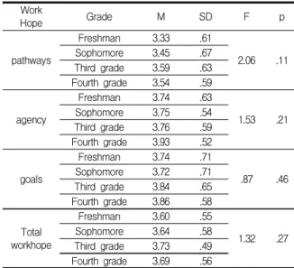 Table  2.  T-test  on  Gender  differences  in  work  hope (N=299) 3.2.2  직업희망의  학년  및  전공계열별  차이 직업희망의 학년별 차이를 분석하기 위해 1학년부터4학년까지 네 집단으로 구분하였다